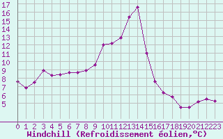 Courbe du refroidissement olien pour Saint-Nazaire-d