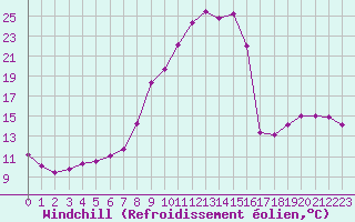 Courbe du refroidissement olien pour Selonnet (04)