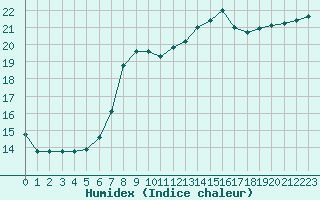 Courbe de l'humidex pour Cernay-la-Ville (78)