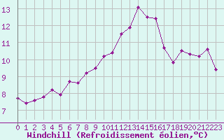 Courbe du refroidissement olien pour Clermont de l