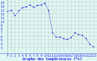 Courbe de tempratures pour Beaucroissant (38)