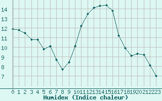 Courbe de l'humidex pour Als (30)