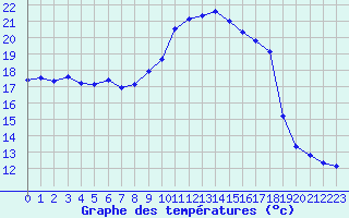 Courbe de tempratures pour Sgur-le-Chteau (19)