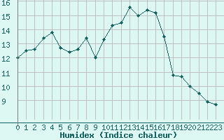 Courbe de l'humidex pour Nice (06)