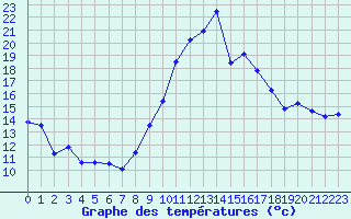 Courbe de tempratures pour Montlimar (26)