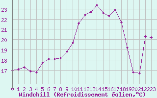 Courbe du refroidissement olien pour Recoubeau (26)