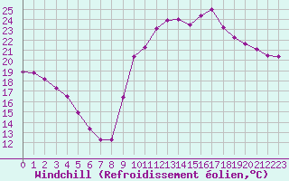 Courbe du refroidissement olien pour Toulon (83)