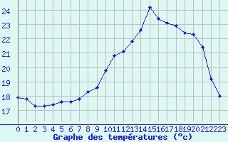 Courbe de tempratures pour Dax (40)