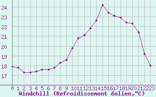 Courbe du refroidissement olien pour Dax (40)