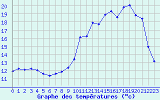 Courbe de tempratures pour Bridel (Lu)