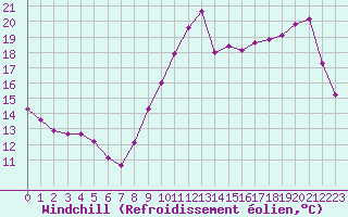 Courbe du refroidissement olien pour Pointe de Penmarch (29)