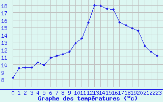 Courbe de tempratures pour Sauteyrargues (34)