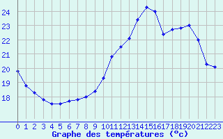 Courbe de tempratures pour Perpignan (66)