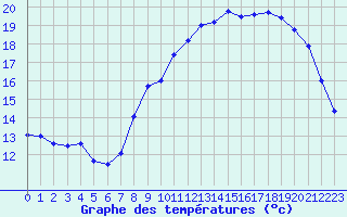 Courbe de tempratures pour Valognes (50)