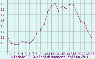 Courbe du refroidissement olien pour Ploumanac