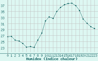 Courbe de l'humidex pour Aubenas - Lanas (07)