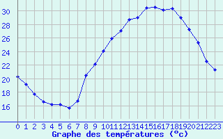 Courbe de tempratures pour Avignon (84)