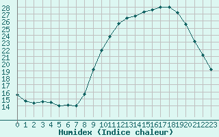 Courbe de l'humidex pour Nostang (56)