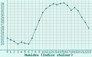 Courbe de l'humidex pour Grasque (13)