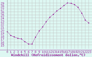 Courbe du refroidissement olien pour Laval (53)
