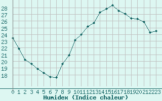 Courbe de l'humidex pour Avord (18)