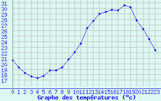 Courbe de tempratures pour Guidel (56)