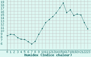 Courbe de l'humidex pour Saint-Michel-Mont-Mercure (85)