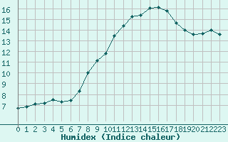 Courbe de l'humidex pour Gjilan (Kosovo)