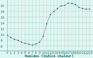 Courbe de l'humidex pour Besn (44)