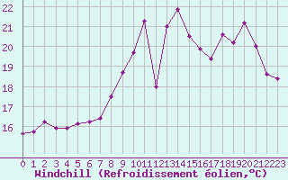 Courbe du refroidissement olien pour Landivisiau (29)