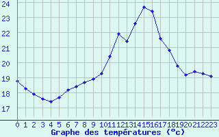 Courbe de tempratures pour Gurande (44)