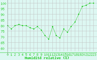 Courbe de l'humidit relative pour Ploumanac'h (22)