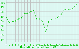 Courbe de l'humidit relative pour Saint-Nazaire (44)