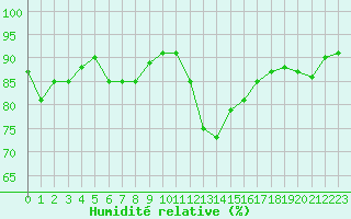 Courbe de l'humidit relative pour Kernascleden (56)