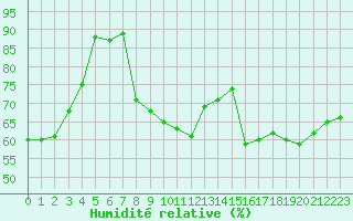 Courbe de l'humidit relative pour Plussin (42)