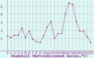 Courbe du refroidissement olien pour Sermange-Erzange (57)