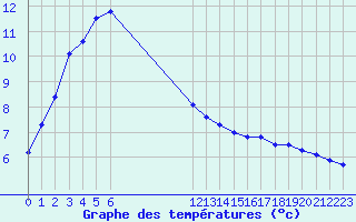 Courbe de tempratures pour Saint-Bauzile (07)