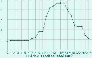 Courbe de l'humidex pour Challes-les-Eaux (73)