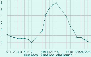 Courbe de l'humidex pour Verngues - Hameau de Cazan (13)