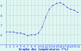 Courbe de tempratures pour Jonzac (17)