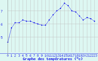 Courbe de tempratures pour Trappes (78)