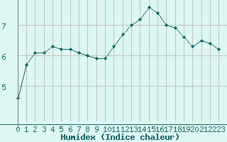 Courbe de l'humidex pour Trappes (78)