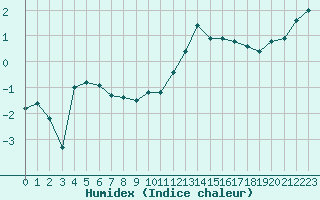 Courbe de l'humidex pour Creil (60)