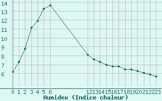 Courbe de l'humidex pour Saint-Bauzile (07)