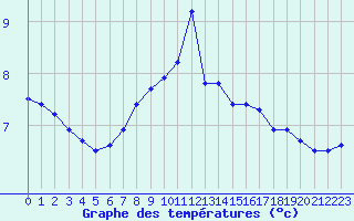 Courbe de tempratures pour Langres (52) 