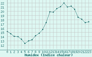 Courbe de l'humidex pour Angoulme - Brie Champniers (16)