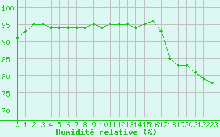 Courbe de l'humidit relative pour Montroy (17)