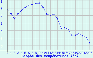 Courbe de tempratures pour Hestrud (59)