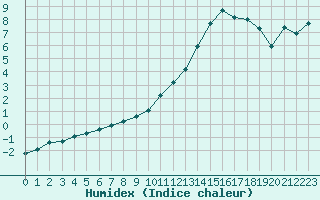 Courbe de l'humidex pour Neuville-de-Poitou (86)