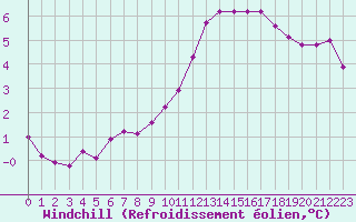 Courbe du refroidissement olien pour Villarzel (Sw)